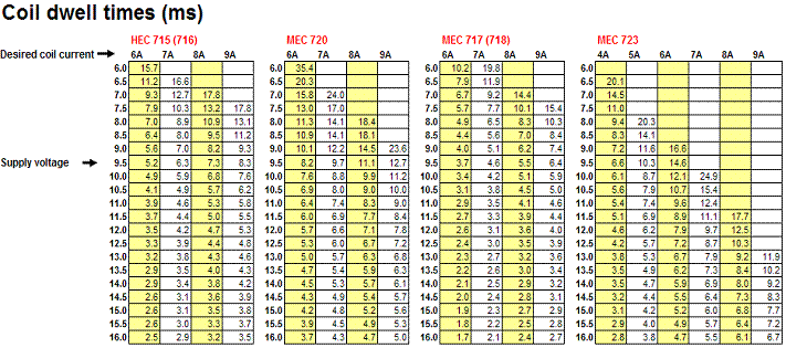 Ignition Coil Dwell Calibration